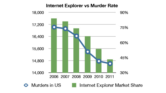 internet-explorer-ie-murder-rate-graph