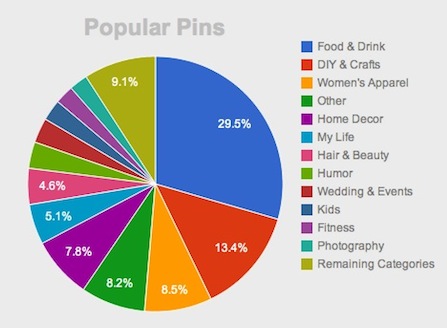 popular-pins comscore 2012